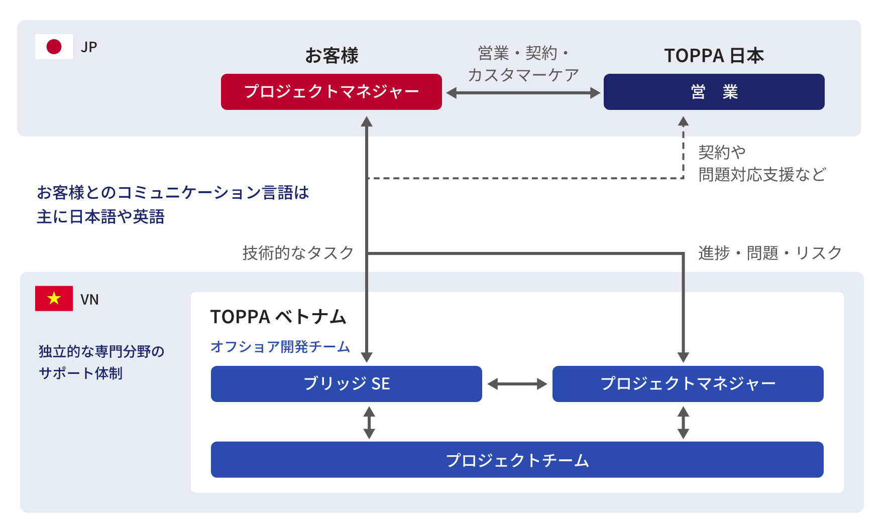 VRやAIなど、スキルを持つエンジニアが限られる領域においても、多くの導入実績があります。日本人スタッフがお客様の課題を共有し、ベトナムエンジニアと密に連携してプロジェクトを円滑に進める体制を整備しています。：イメージ