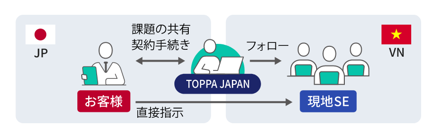 お客様の指示に対して、必要に応じて日本人スタッフがサポート：イメージ