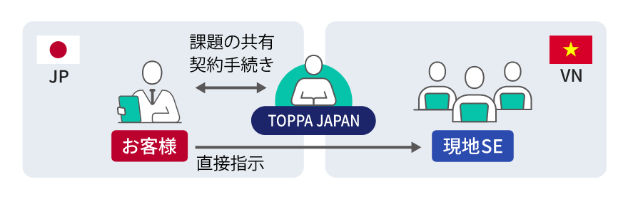 お客様の指示に対して、ベトナムのエンジニアが直接対応：イメージ