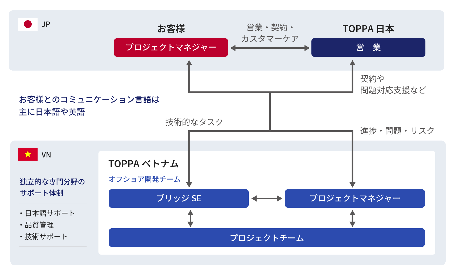 長年トッパジャパンと仕事をしているベトナムの優秀な開発者でチームを編成しています。また品質検査や技術サポートを専門に行うチームを独立で設置し、開発フレームワークに則って厳しい品質検査を行います。：イメージ