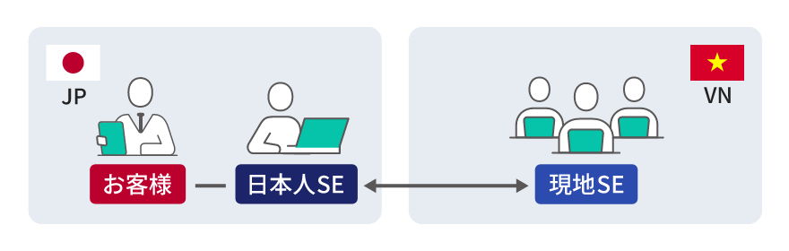 お客様からの依頼・指示を受け、 <br>トッパジャパンの日本人SEがベトナムへ伝達します。：イメージ