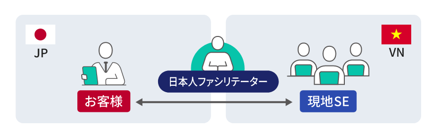 お客様が直接、ベトナムに依頼・指示をしていただく体制：イメージ