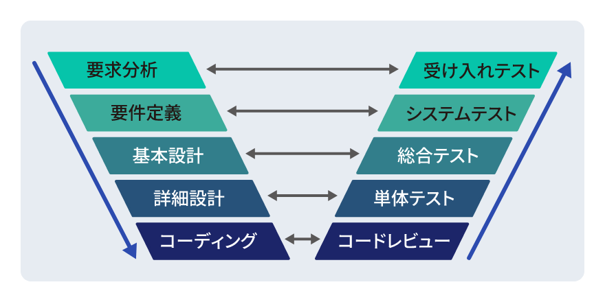 Ｖ字開発モデル：イメージ