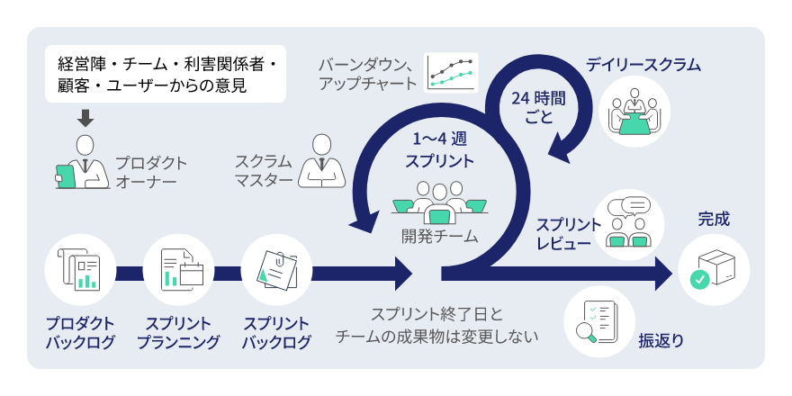 アジャイル開発：イメージ