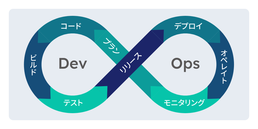 DevOps：イメージ