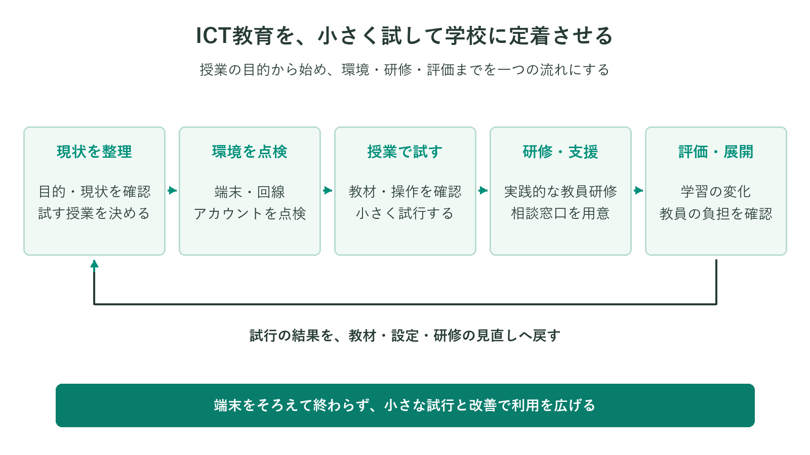 ICT教育の導入手順を、1現状把握・目標設定、2端末・ネットワーク・アカウントの点検、3授業での試行、4教員研修・問い合わせ体制の準備、5学習の変化と教員の負担を評価して展開、の順に示した図。小さく試し、振り返って広げます。