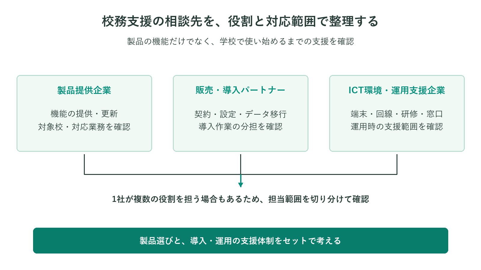 校務支援の相談先を、機能を提供する製品提供企業、契約・設定・データ移行を担う販売・導入パートナー、端末・回線・研修・問い合わせを支えるICT環境・運用支援企業の3つに整理した図。1社が複数の役割を担う場合もあります。